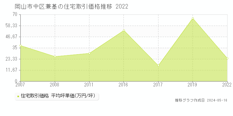 岡山市中区兼基の住宅価格推移グラフ 