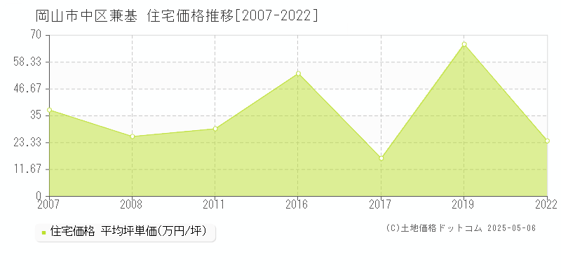 兼基(岡山市中区)の住宅価格推移グラフ(坪単価)[2007-2022年]
