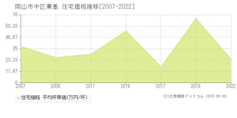 岡山市中区兼基の住宅価格推移グラフ 