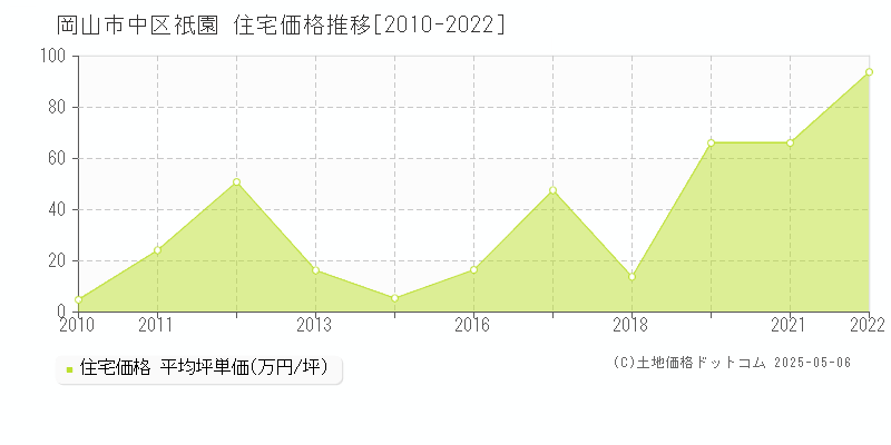 祇園(岡山市中区)の住宅価格推移グラフ(坪単価)[2010-2022年]