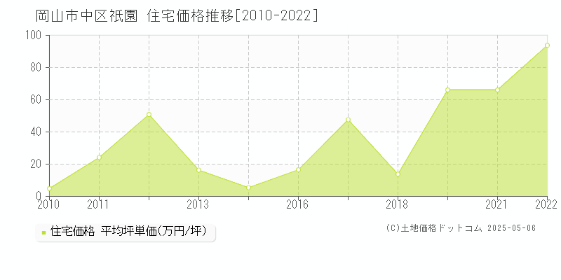 岡山市中区祇園の住宅価格推移グラフ 