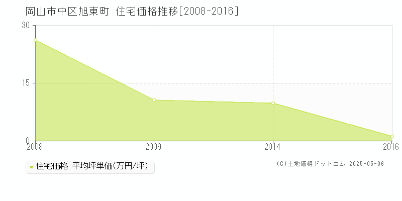 旭東町(岡山市中区)の住宅価格推移グラフ(坪単価)[2008-2016年]