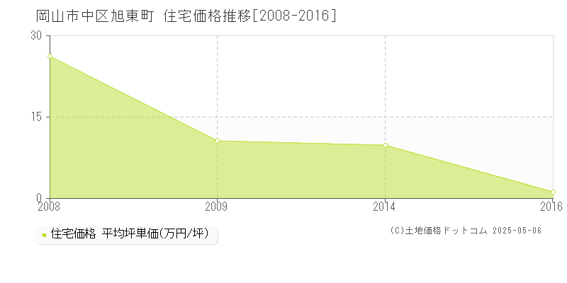 岡山市中区旭東町の住宅価格推移グラフ 