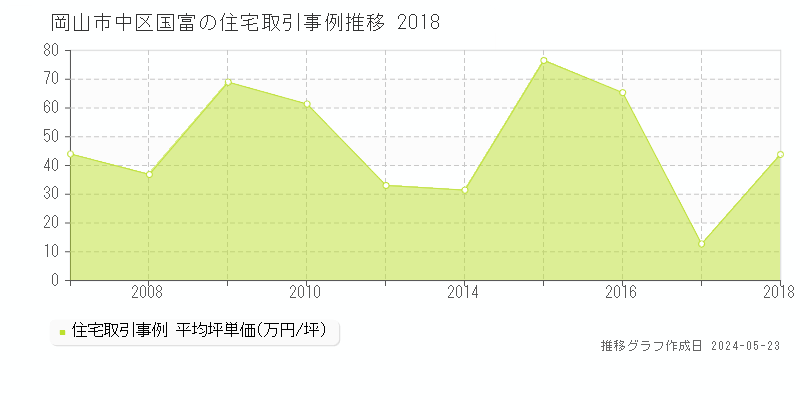 岡山市中区国富の住宅価格推移グラフ 