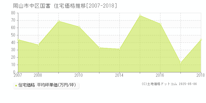 国富(岡山市中区)の住宅価格推移グラフ(坪単価)[2007-2018年]