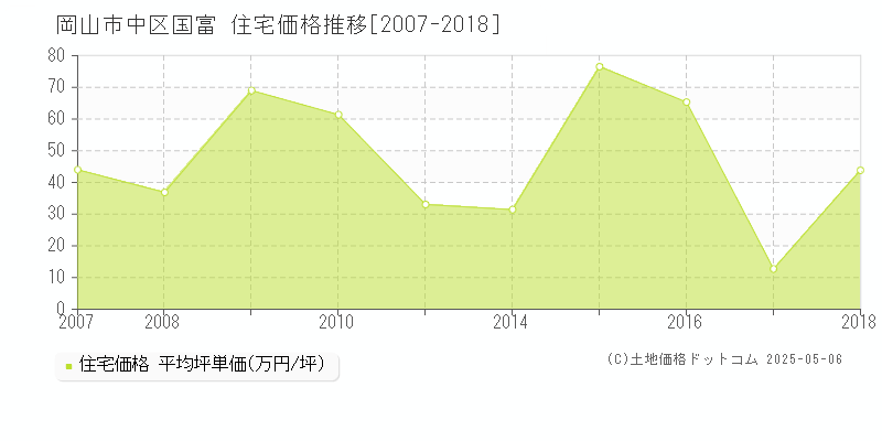 岡山市中区国富の住宅価格推移グラフ 