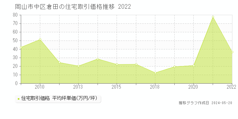 岡山市中区倉田の住宅価格推移グラフ 