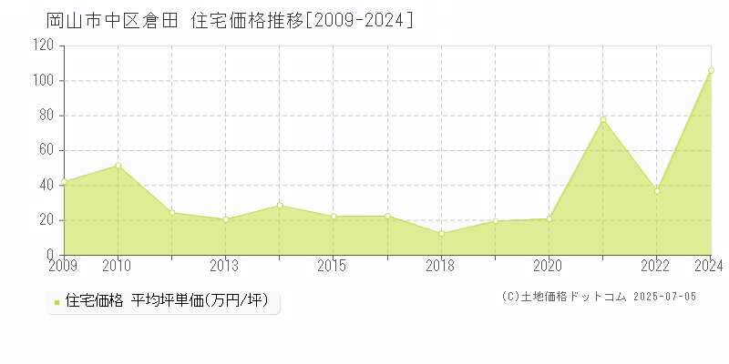倉田(岡山市中区)の住宅価格推移グラフ(坪単価)[2009-2024年]