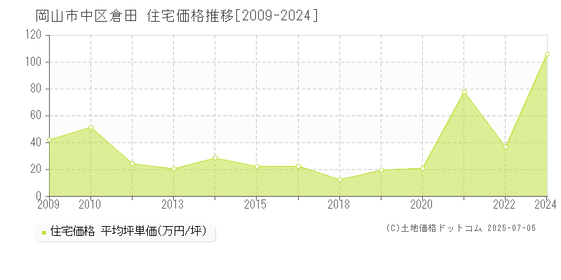 岡山市中区倉田の住宅価格推移グラフ 