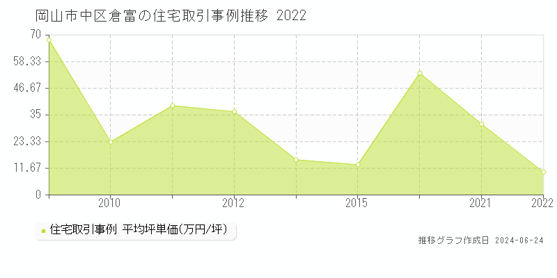 岡山市中区倉富の住宅取引事例推移グラフ 