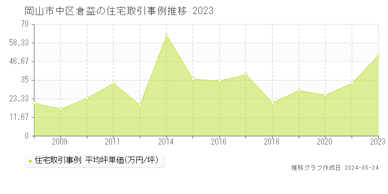 岡山市中区倉益の住宅価格推移グラフ 