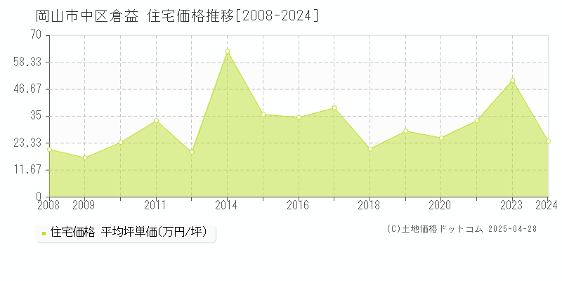 岡山市中区倉益の住宅価格推移グラフ 