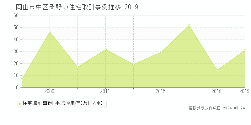 岡山市中区桑野の住宅価格推移グラフ 