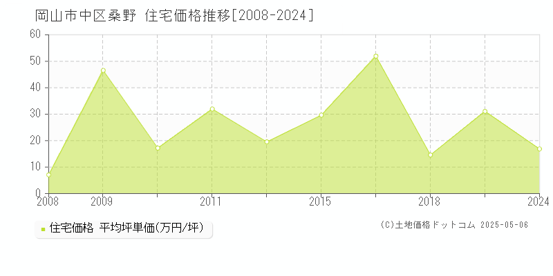桑野(岡山市中区)の住宅価格推移グラフ(坪単価)[2008-2024年]