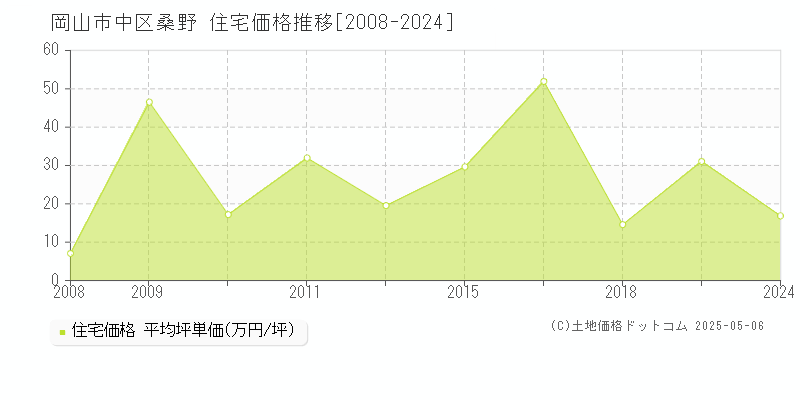 岡山市中区桑野の住宅価格推移グラフ 