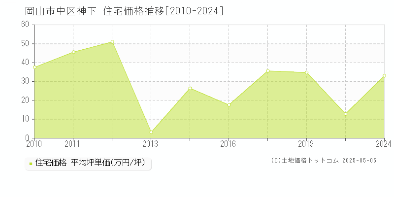 神下(岡山市中区)の住宅価格推移グラフ(坪単価)[2010-2024年]
