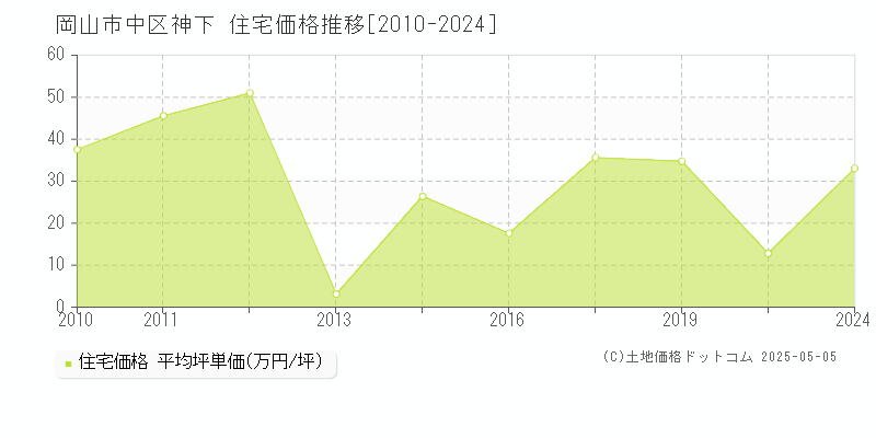 岡山市中区神下の住宅価格推移グラフ 