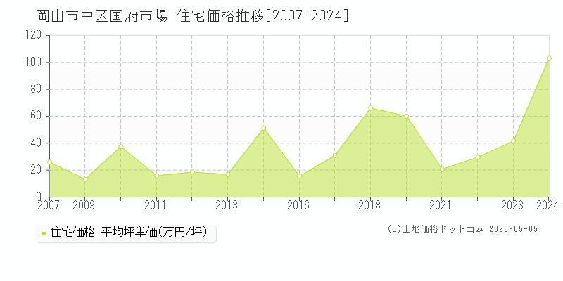 国府市場(岡山市中区)の住宅価格推移グラフ(坪単価)[2007-2024年]