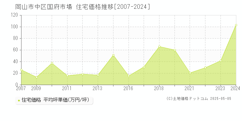 岡山市中区国府市場の住宅価格推移グラフ 