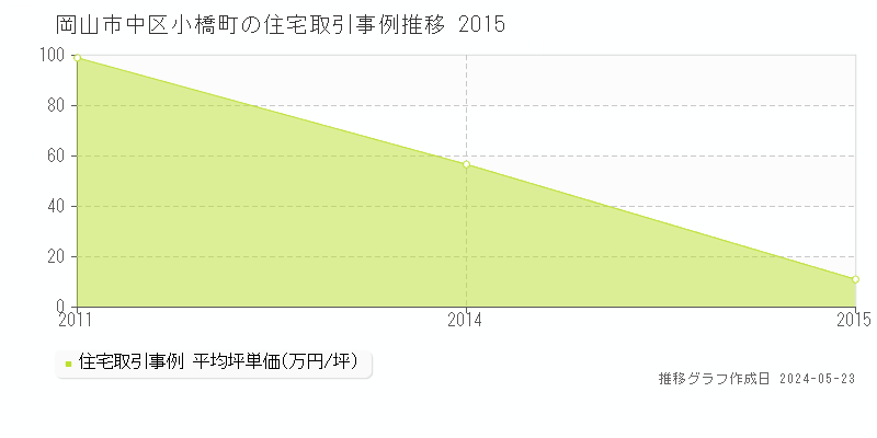 岡山市中区小橋町の住宅取引価格推移グラフ 