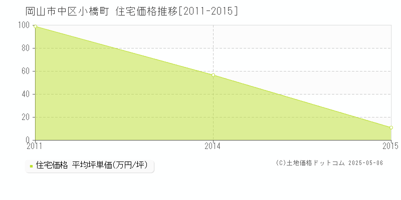小橋町(岡山市中区)の住宅価格推移グラフ(坪単価)[2011-2015年]