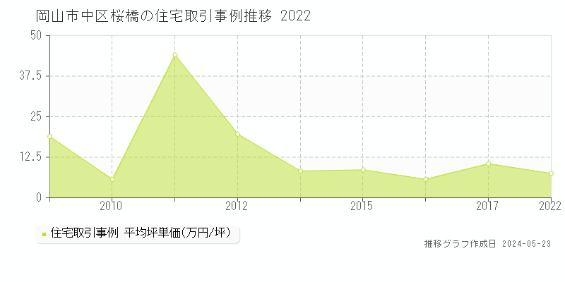 岡山市中区桜橋の住宅取引事例推移グラフ 