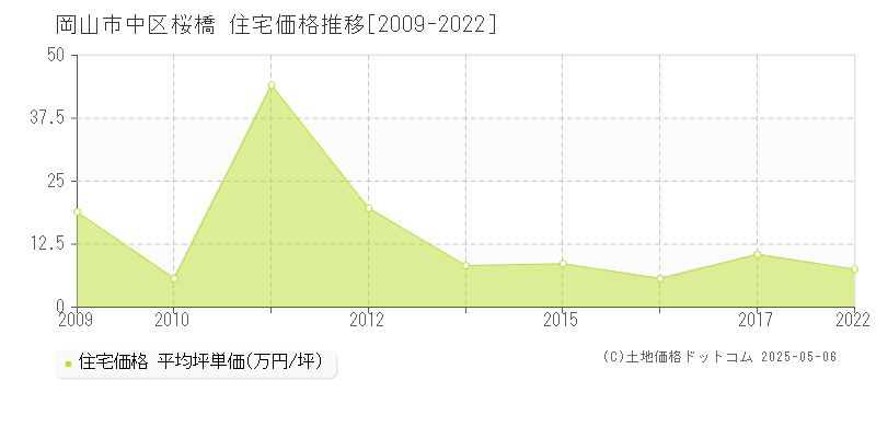 桜橋(岡山市中区)の住宅価格推移グラフ(坪単価)[2009-2022年]