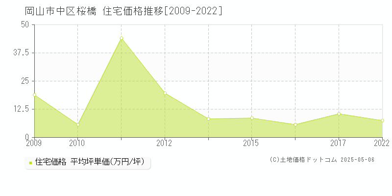 岡山市中区桜橋の住宅価格推移グラフ 