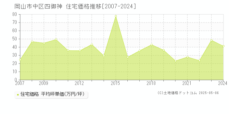 四御神(岡山市中区)の住宅価格推移グラフ(坪単価)[2007-2024年]