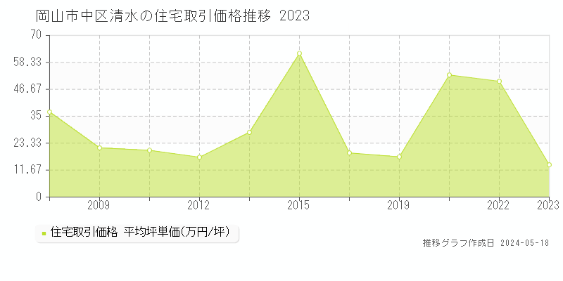 岡山市中区清水の住宅価格推移グラフ 