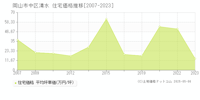 清水(岡山市中区)の住宅価格推移グラフ(坪単価)[2007-2023年]