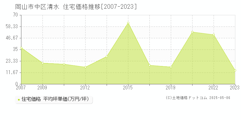 岡山市中区清水の住宅価格推移グラフ 