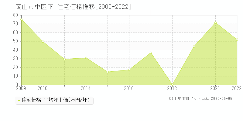 下(岡山市中区)の住宅価格推移グラフ(坪単価)[2009-2022年]