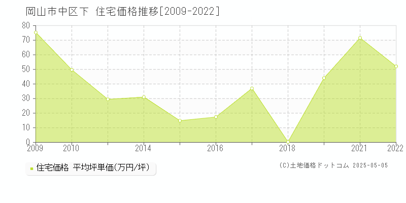 岡山市中区下の住宅価格推移グラフ 