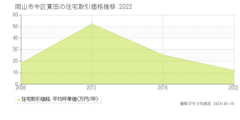 岡山市中区賞田の住宅価格推移グラフ 