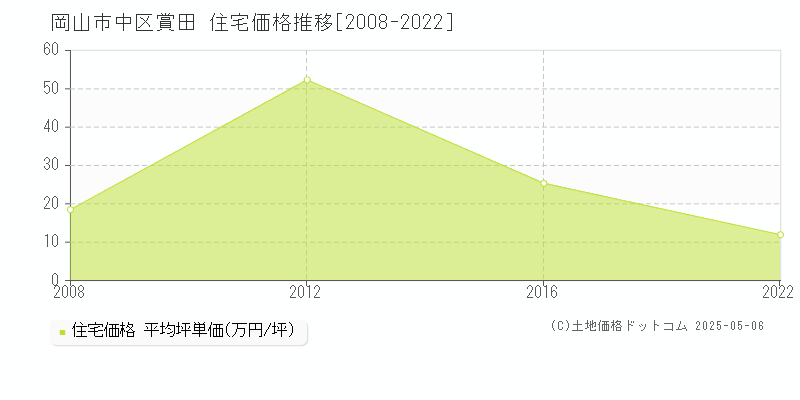 賞田(岡山市中区)の住宅価格推移グラフ(坪単価)[2008-2022年]