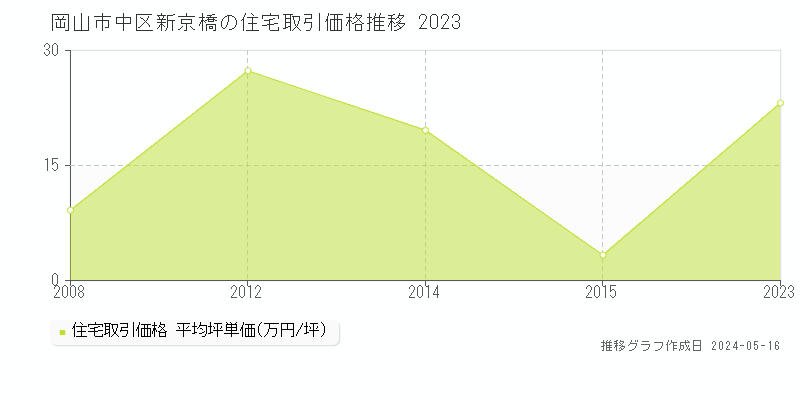 岡山市中区新京橋の住宅価格推移グラフ 