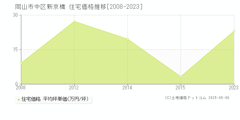 新京橋(岡山市中区)の住宅価格推移グラフ(坪単価)[2008-2023年]