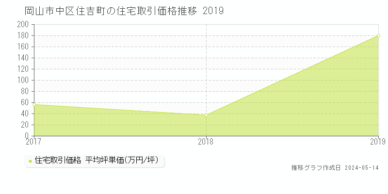 岡山市中区住吉町の住宅価格推移グラフ 