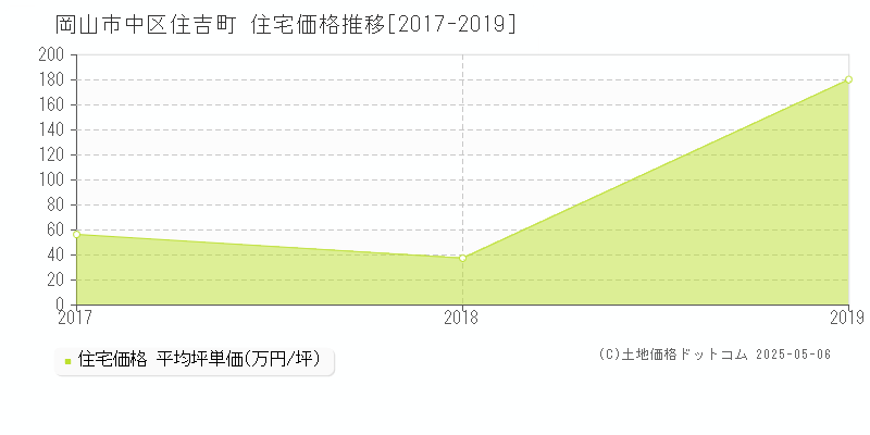 住吉町(岡山市中区)の住宅価格推移グラフ(坪単価)[2017-2019年]