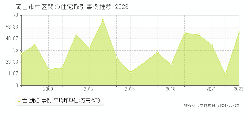 岡山市中区関の住宅価格推移グラフ 