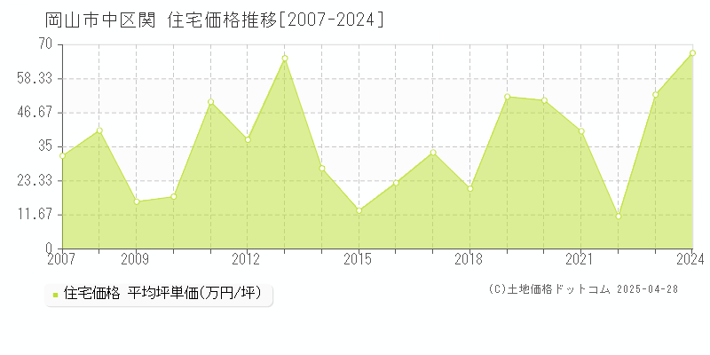 岡山市中区関の住宅価格推移グラフ 