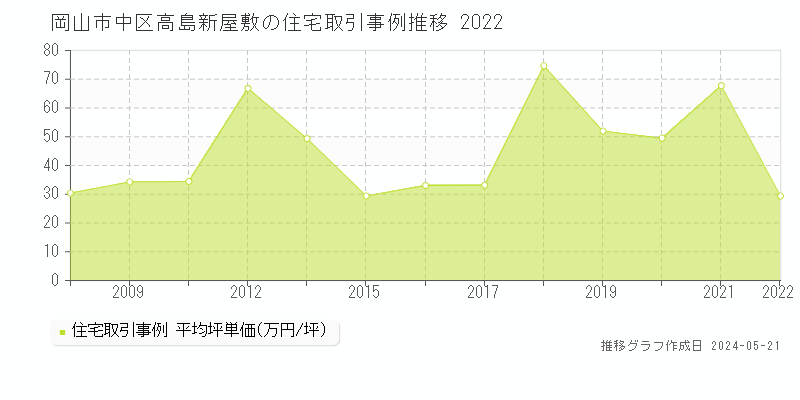岡山市中区高島新屋敷の住宅価格推移グラフ 