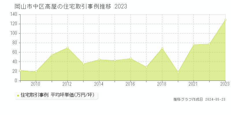 岡山市中区高屋の住宅価格推移グラフ 