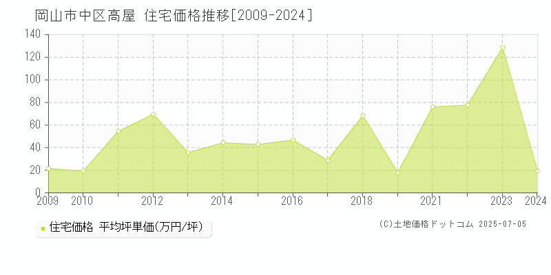 高屋(岡山市中区)の住宅価格推移グラフ(坪単価)[2009-2024年]