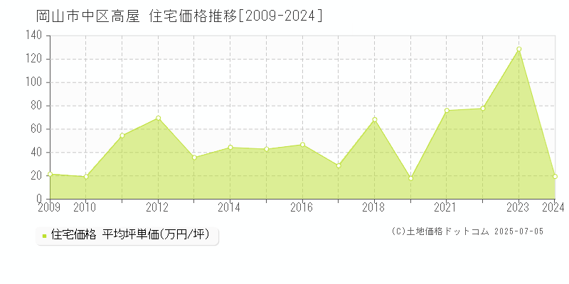 岡山市中区高屋の住宅価格推移グラフ 