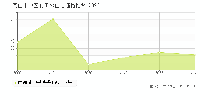 岡山市中区竹田の住宅価格推移グラフ 