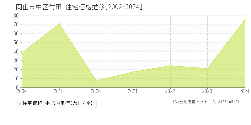 竹田(岡山市中区)の住宅価格推移グラフ(坪単価)[2009-2024年]