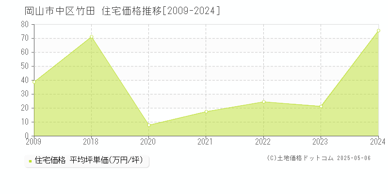 岡山市中区竹田の住宅価格推移グラフ 