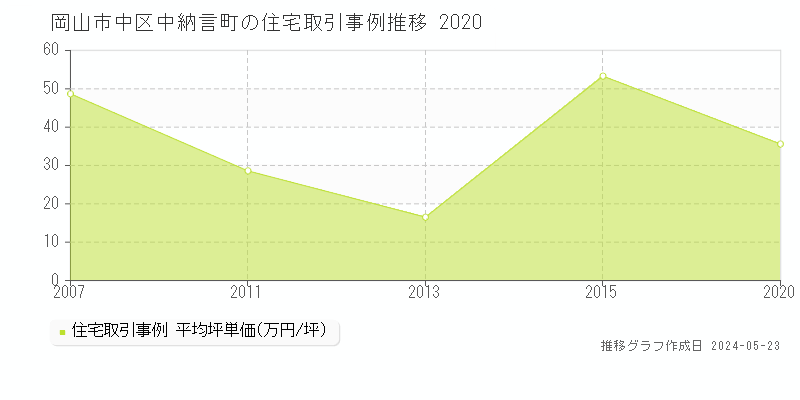岡山市中区中納言町の住宅価格推移グラフ 